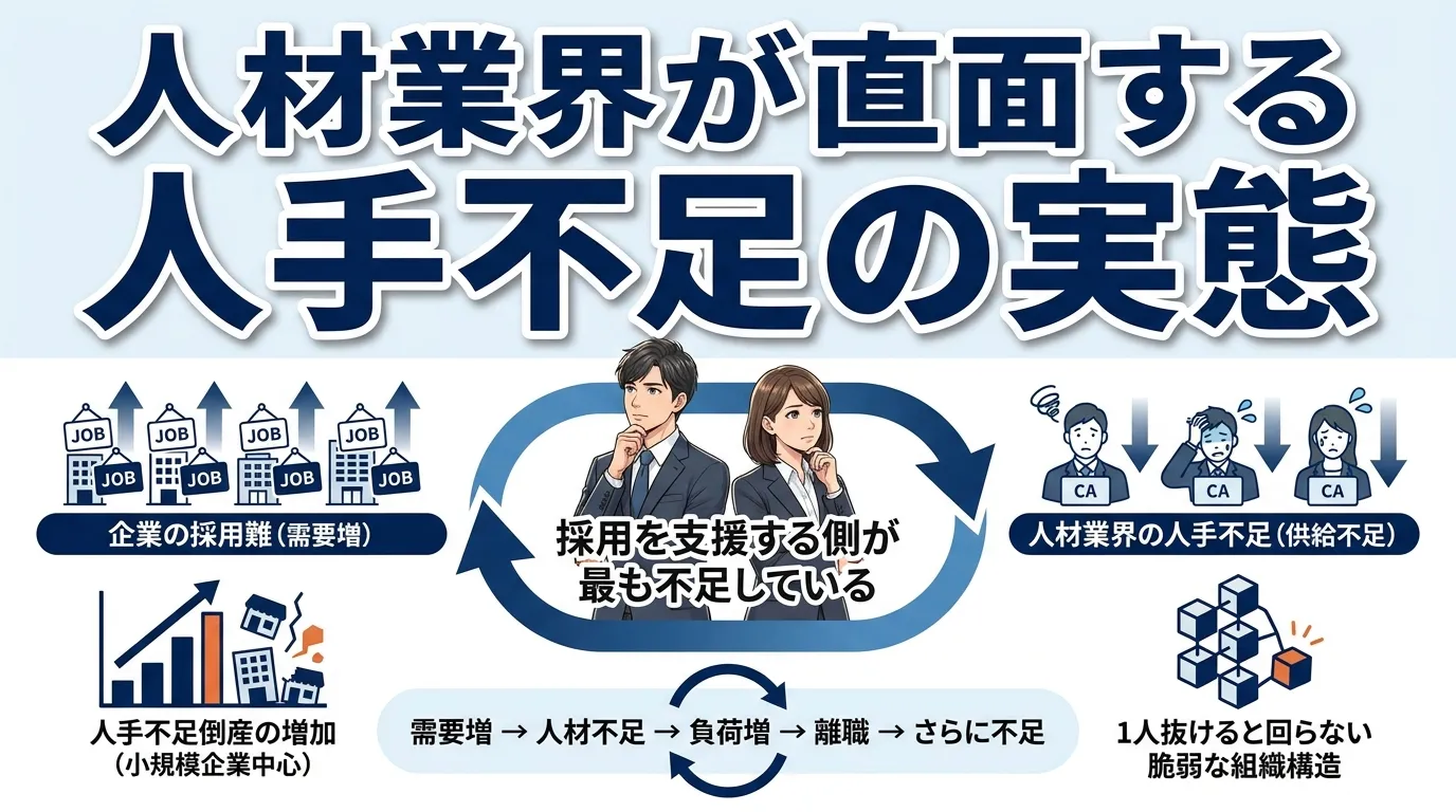 人材業界が直面する人手不足の実態