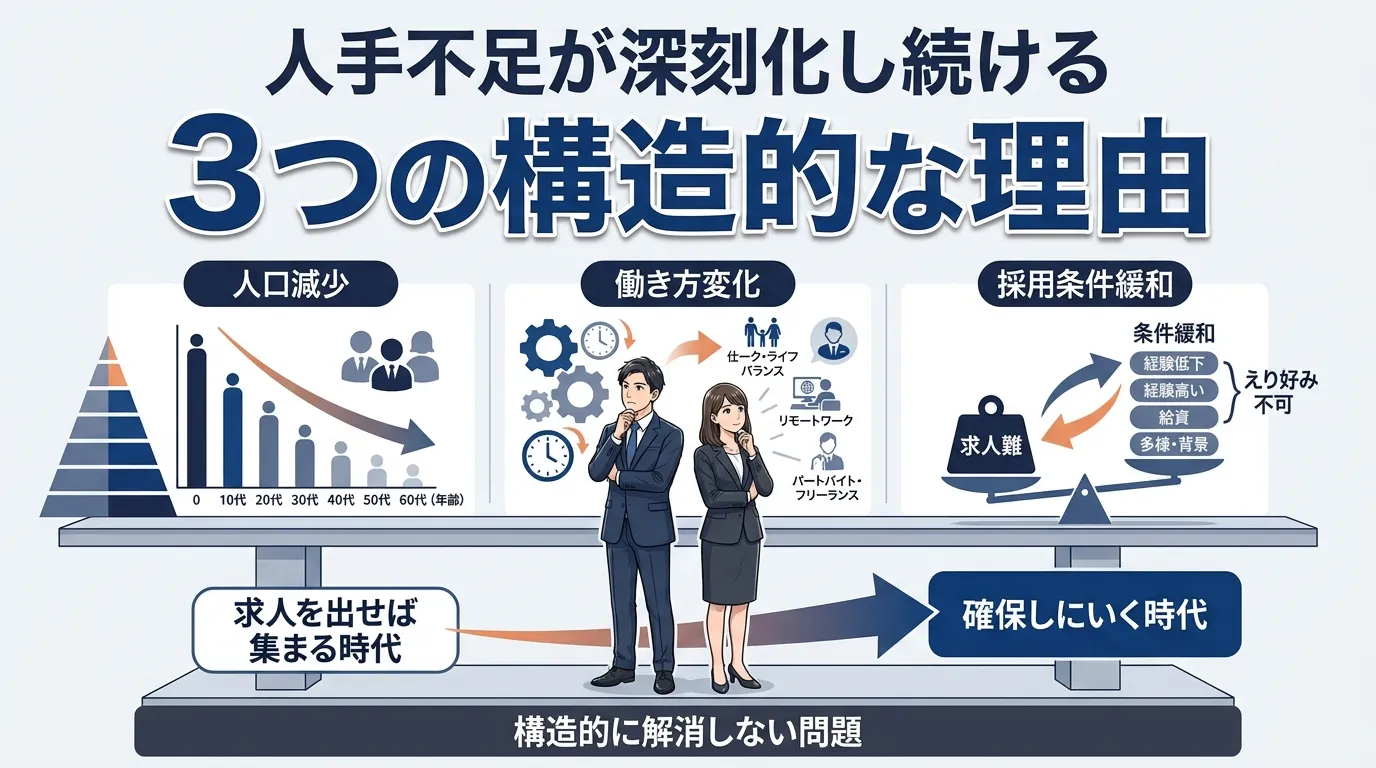 人手不足が深刻化し続ける3つの構造的な理由