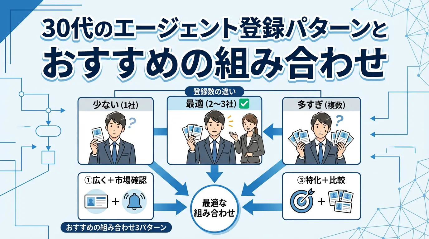 30代のエージェント登録パターンとおすすめの組み合わせ