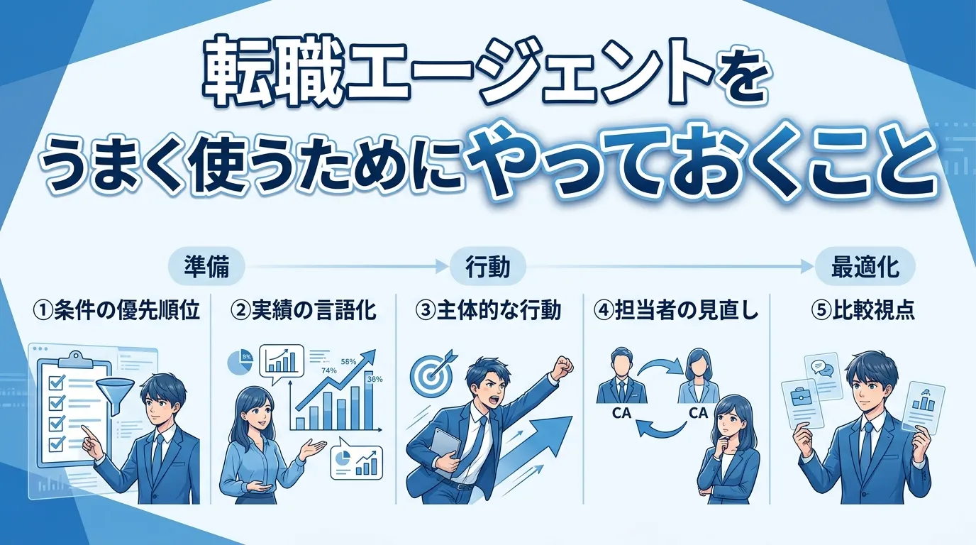 転職エージェントをうまく使うためにやっておくこと