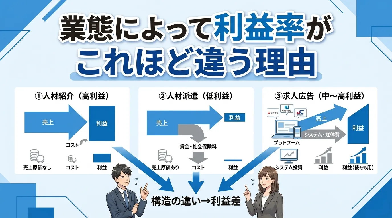業態によって利益率がこれほど違う理由