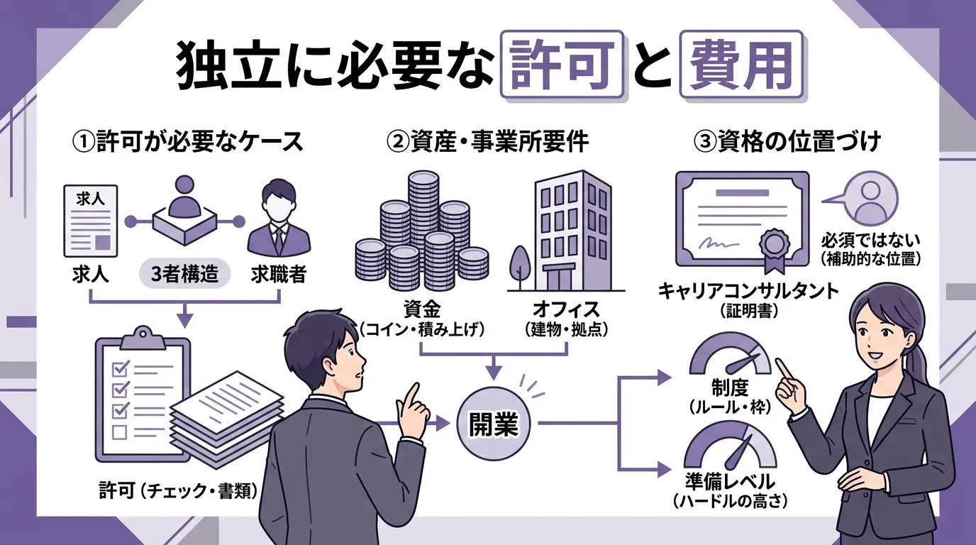 独立に必要な許可と費用