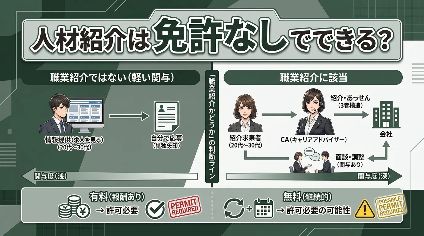 人材紹介は免許なしでできる？