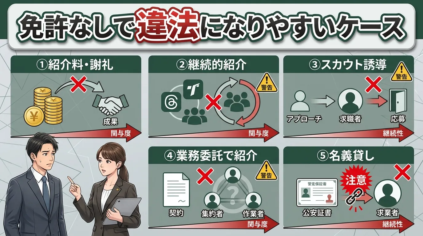 免許なしで違法になりやすいケース