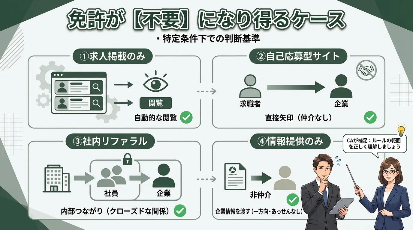 免許が不要になり得るケース