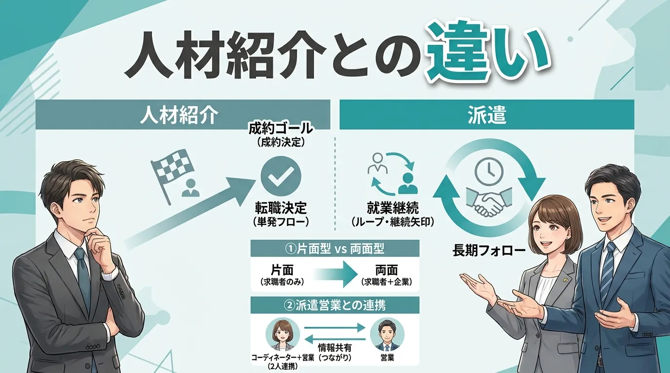 人材紹介との違い